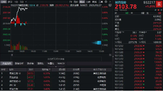 铭创配资 70余项研究成果入选，中国药企闪耀ASCO！制药板块逆市走强，君实生物领涨6%，国内首只“药ETF”火热认购中