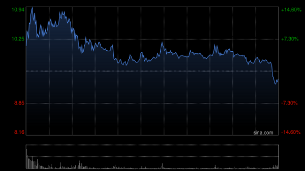 KB资产 移卡盘中涨超10% 公司近日获得美国MTL支付牌照