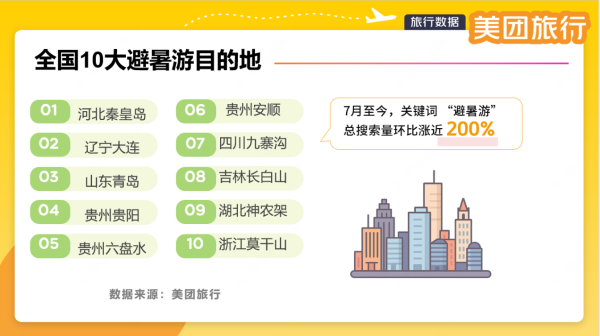 广禾配资 美团旅行发布全国十大避暑游目的地 吉林长白山上榜