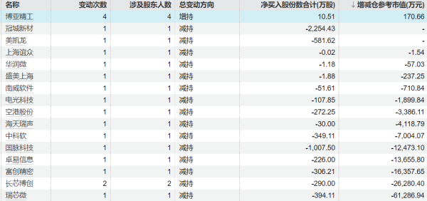 豪瑞优配 皓元医药：股东苏信基金拟减持不超过3%公司股份