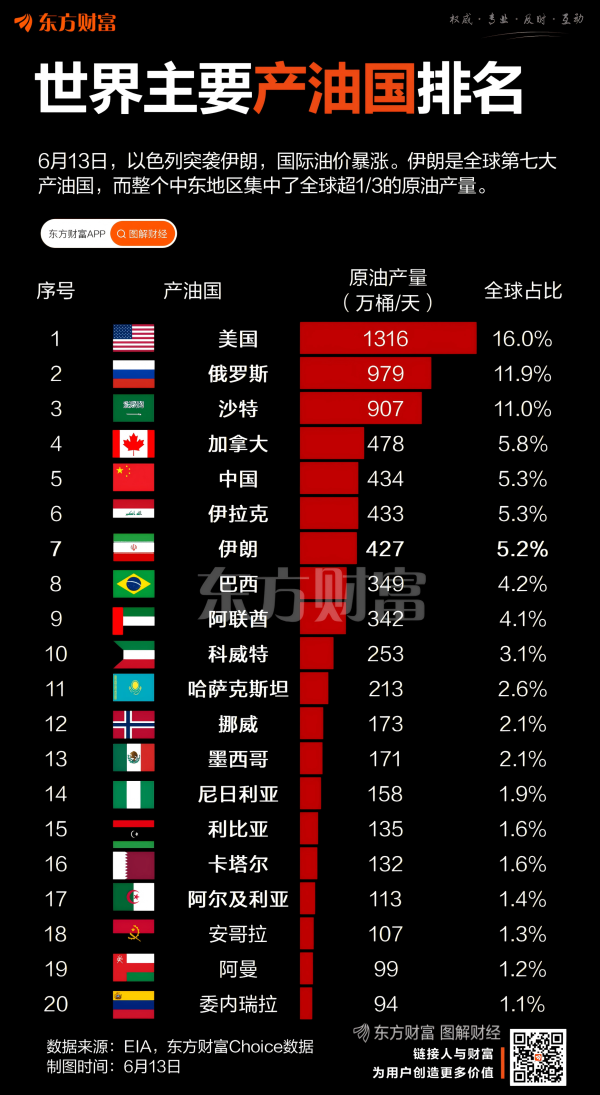 富旺配资 伊朗被突袭影响几何？一图梳理全球产油国TOP20