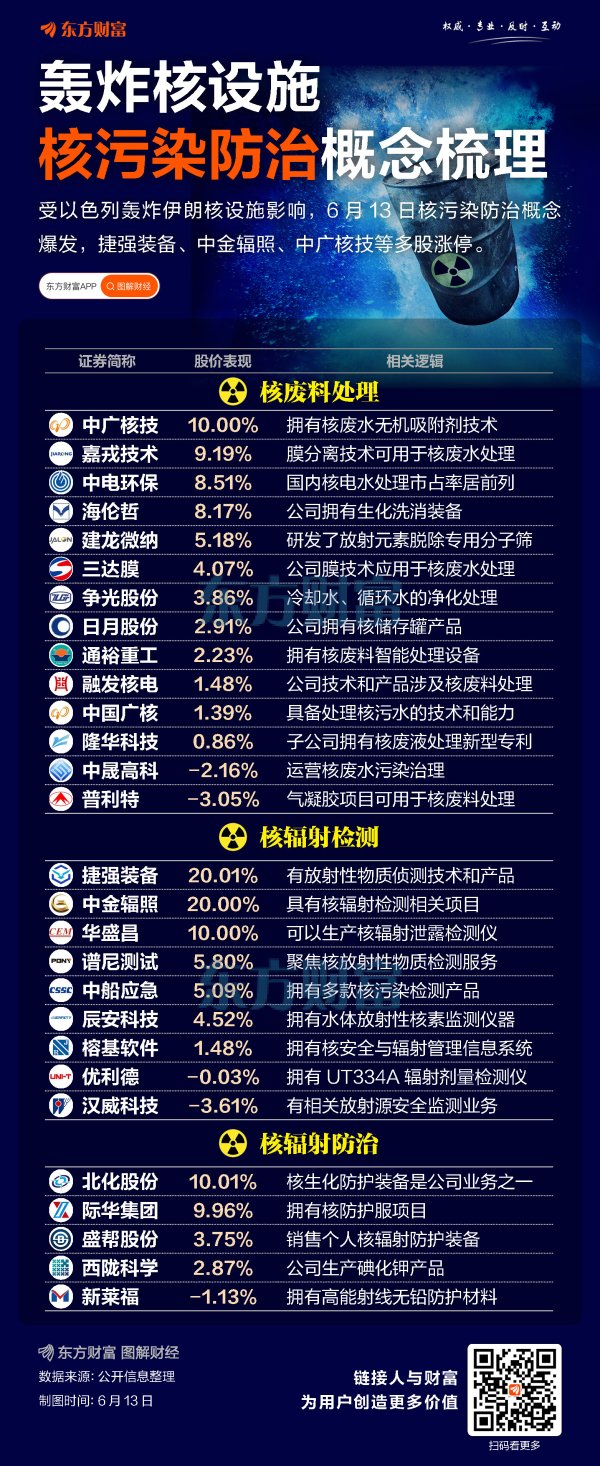 云资管 以色列轰炸伊朗核设施！核污染防治概念爆发